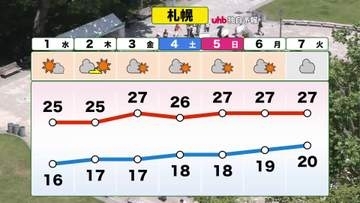 【北海道の天気 30日(木)】札幌の最高気温は25℃！5日ぶりに夏日になりそう“北海道は梅雨がない”晴天続きの週間予報