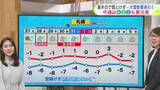 「【菅井さんの天気予報 26日(月)】札幌は記録的大雪から一夜明け…次の雪は？油断ができない週間予報」の画像1