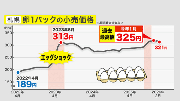 【家計への影響は】鳥インフルエンザで約19万羽殺処分も…とり肉価格への影響「小さい」？ 一方卵は高止まり…1月は過去最高値325円を記録 2月も高水準で先行き不透明＜北海道＞