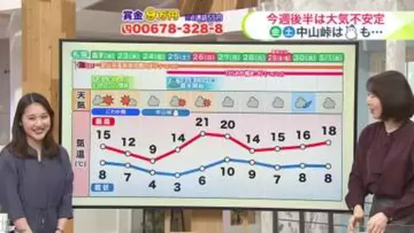 北海道【菅井さんの天気予報 21日(火)】史上最速でサクラ前線は道北へ…旭川で開花発表！(金)(土)は雪予報も