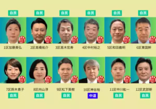 【衆院選】北海道選挙区で自民党が圧勝_12選挙区のうち11選挙区で当選確実_高市総理人気を追い風に躍進_唯一10区で中道候補に議席を許す