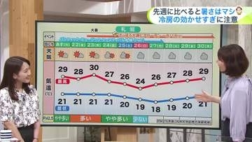 【菅井さんの天気予報 20日(月・祝) 】連休明けは夏空が広がり洗濯日和！今週は晴天が続き北海道らしいカラッとした暑さ