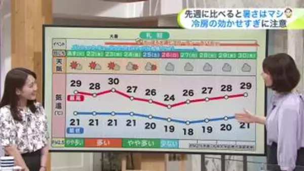 【菅井さんの天気予報 20日(月・祝) 】連休明けは夏空が広がり洗濯日和！今週は晴天が続き北海道らしいカラッとした暑さ
