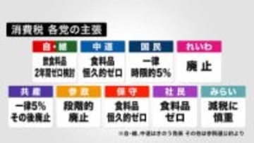 【衆院選の争点は？】“消費税減税”で各党が類似主張…高市首相も慎重姿勢から一転検討も“財源の穴埋め”には言及せず 専門家は「争点を消しにきたのでは」と指摘