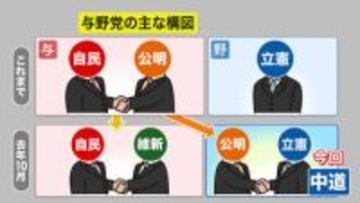【新たな構図に思惑交錯】自民道連は「2009年の政権交代ぐらいの危機感」立憲道連は「生活者ファースト訴える中道は大きな力になる」解散総選挙で道内選出議員は？〈北海道〉