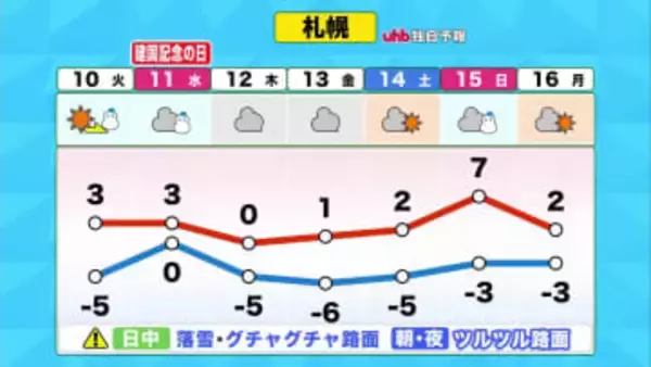 【北海道の天気 9日(月)】日本海側で断続的に雪”多い所15センチ”！あすから春の気配_落雪・グチャグチャ路面に注意を