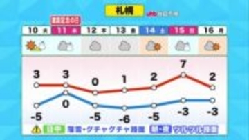 【北海道の天気 9日(月)】日本海側で断続的に雪”多い所15センチ”！あすから春の気配_落雪・グチャグチャ路面に注意を