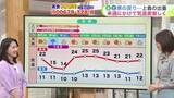 「北海道【菅井さんの天気予報 6日(水)】夏日の後はまた寒の戻り…ためらう季節で気温はアップダウン」の画像1