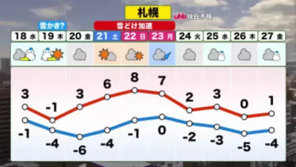 【北海道の天気 17日(火)】光の春！雪に反射して一層まぶしい…日の入りは17時台へ！日脚が長く雪解けが進む