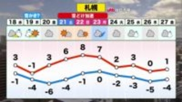 【北海道の天気 17日(火)】光の春！雪に反射して一層まぶしい…日の入りは17時台へ！日脚が長く雪解けが進む