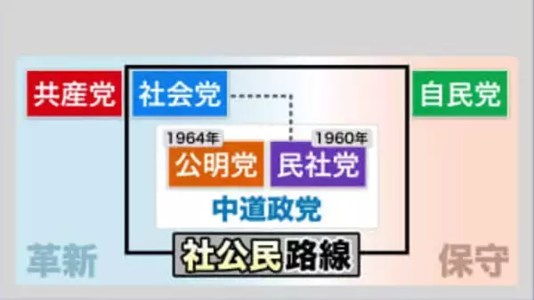 【解散総選挙】新党の“中道”ってナニ？ ルーツは1960年代から90年代にかけての政治潮流 自民党政権に対抗する“社公民路線”も…「左右」だけで政治を捉えない有権者の理解は得られるのか
