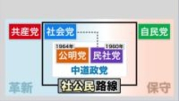【解散総選挙】新党の“中道”ってナニ？ ルーツは1960年代から90年代にかけての政治潮流 自民党政権に対抗する“社公民路線”も…「左右」だけで政治を捉えない有権者の理解は得られるのか