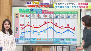 【菅井さんの天気予報 18日(火)】11月として記録的な大雪…夕張市は積雪が50センチを超える！来週は季節外れの暖気がスタンバイ