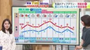 【菅井さんの天気予報 18日(火)】11月として記録的な大雪…夕張市は積雪が50センチを超える！来週は季節外れの暖気がスタンバイ
