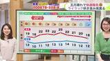 「北海道【菅井さんの天気予報 12日(火)】美幌町は29.1℃！フェーン現象による熱風で…あすは雨で空気が入れ替わり夜の気温は3℃に」の画像1