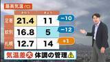 「【北海道の天気 6日(月)】道東で気温大幅ダウン…体調管理に注意！あすは雨雲通過　で道北は雷雨のところも」の画像1