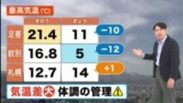 【北海道の天気 6日(月)】道東で気温大幅ダウン…体調管理に注意！あすは雨雲通過　で道北は雷雨のところも