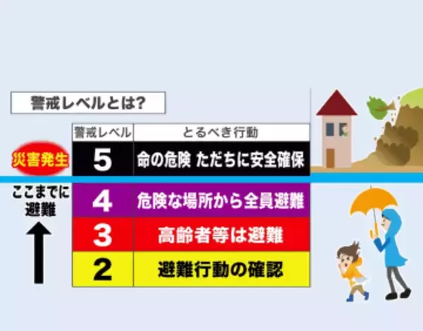 レベル4『危険警報』までに全員避難を！5月から運用開始の新しい防災気象情報「河川氾濫」「土砂災害」など4分類で5段階のレベル表記―気象台が説明会