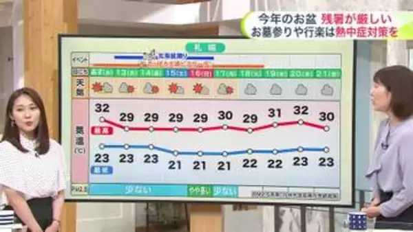 【菅井さんの天気予報11日(火・祝)】あすは入道雲がモクモク発達！札幌周辺はゲリラ雷雨に注意＿あすには台風17号が発生か…北海道への影響は？