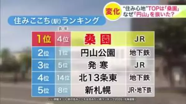 【住みここち駅ランキング2026】人口増加中のホットな街・桑園が1位！6年連続王者の円山に競り勝つ＿"スーパー・駅・学校・病院"が徒歩圏内でファミリー層や子育て世帯に人気＿複合施設も建設進む＿北海道