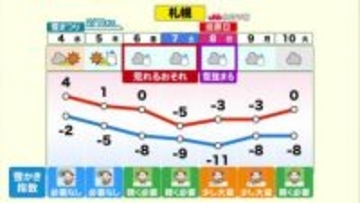 【北海道の天気 3日(火)】札幌は3日ぶりプラス気温 ”落雪・なだれ・路面変化に注意" 週末にかけて気温変化激しい