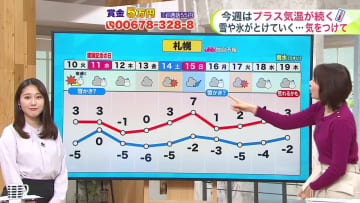 【菅井さんの天気予報 9日(月)】厳しすぎた冬も終盤…今週は季節が動き出す！3月並みの暖気と雨で雪が解ける