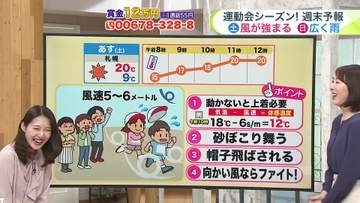 北海道【菅井さんの天気予報 22日(金)】週末の最新予報！23日(土)は風が強まり24日(日)は雨も…運動会＆行楽を楽しむためのワンポイント