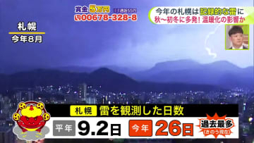【菅井さんの天気予報 20日(木)】今年の札幌は記録的に雷が多い！温暖化も影響か…今夜からあす朝は全道的にも雷の被害に注意を