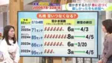 【菅井さんの天気予報 12日(木)】さっぽろ雪まつりも閉幕！春を待つ札幌…あと何回雪かき？根雪が消えるのは？