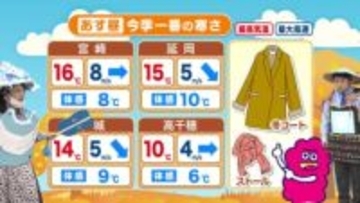 １１月１８日（火）宮崎の天気 午後は青空戻るも 今季一番の寒さに