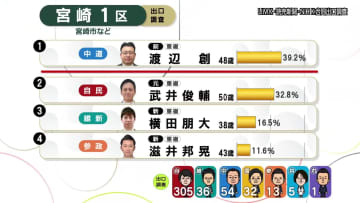 【出口調査】宮崎1区　中道・渡辺氏と自民・武井氏の接戦
