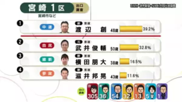 【出口調査】宮崎1区　中道・渡辺氏と自民・武井氏の接戦