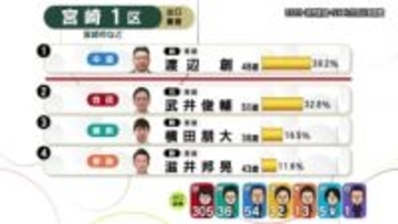 【出口調査】宮崎1区　中道・渡辺氏と自民・武井氏の接戦