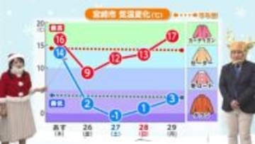 12 月25日（木）宮崎の天気 雨のち西風 夜は山沿いで雪も