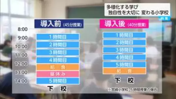 【特集】下校が早まり放課後が充実　宮崎で広がる「午前中5時間授業」　先生の働き方にも変化が