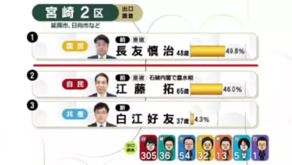 【出口調査】宮崎2区　国民・長友氏と自民・江藤氏の大接戦