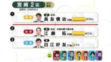 【出口調査】宮崎2区　国民・長友氏と自民・江藤氏の大接戦