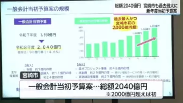 宮崎市の新年度当初予算案　過去最大の2040億円　ふるさと納税堅調