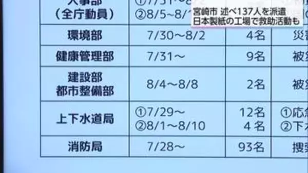 給水活動や被災者の健康管理など支援　宮崎市からも延べ137人の職員を派遣　現在も支援続く