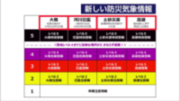 新しい防災気象情報を共有　26市町村防災ネットワーク会議
