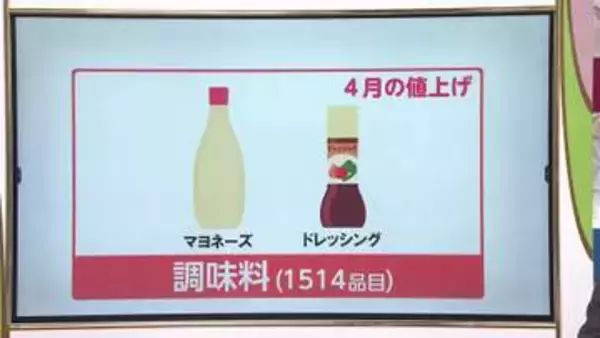 原材料価格が高騰　家計を直撃する値上げはこの春も…