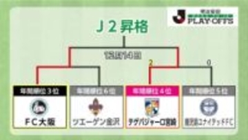 テゲバジャーロ宮崎J2昇格プレーオフ　鹿児島ユナイテッドに２－０で勝利　決勝進出を決める