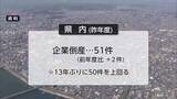 「昨年度の県内の企業倒産は51件　材料費や燃料費の高騰が企業の重荷に」の画像1