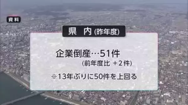 昨年度の県内の企業倒産は51件　材料費や燃料費の高騰が企業の重荷に