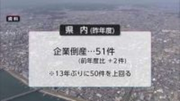昨年度の県内の企業倒産は51件　材料費や燃料費の高騰が企業の重荷に