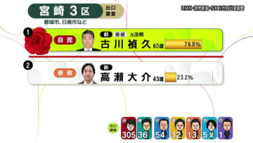 【出口調査】宮崎3区は自民前職が7割超を獲得見込み　古川禎久氏の当選確実
