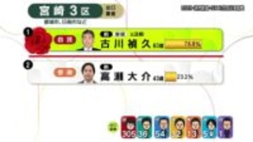 【出口調査】宮崎3区は自民前職が7割超を獲得見込み　古川禎久氏の当選確実