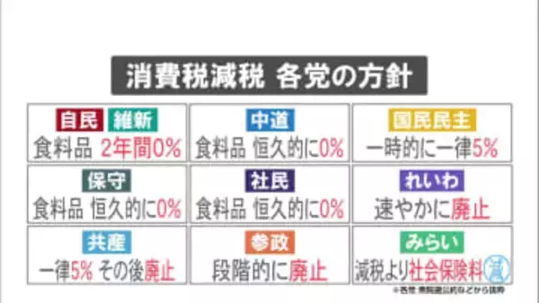 衆院選　各政党が公約に「消費税減税」
