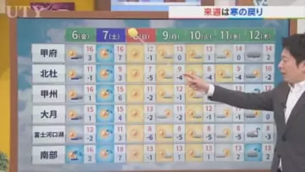 6日は天気下り坂　夜から雨のところも　来週は寒の戻りに　米津龍一気象予報士が解説　山梨