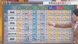 「26日は雲増えてもきょうより厳しい暑さに　5月の真夏日は記録的な日数に　米津龍一気象予報士が解説　山梨」の画像1